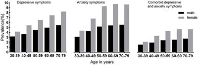 Comorbid Depressive and Anxiety Symptoms and Their Correlates Among 93,078 Multiethnic Adults in Southwest China